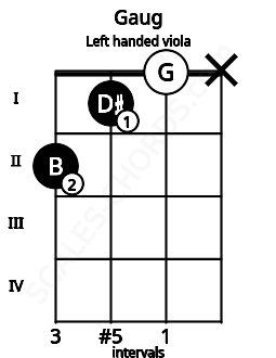 Fretboard image for the Gaug chord on left handled viola frets: x 0 1 2