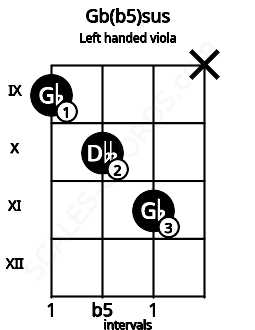 Fretboard image for the Gb(b5)sus chord on left handled viola frets: x 11 10 9