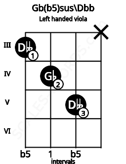 Fretboard image for the Gb(b5)sus\Dbb chord on left handled viola frets: x 5 4 3