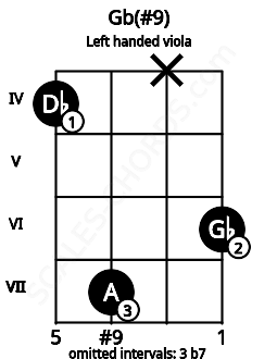 Fretboard image for the Gb(#9) chord on left handled viola frets: 6 x 7 4