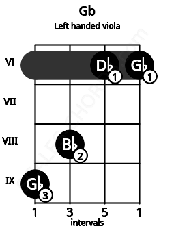 Fretboard image for the Gb chord on left handled viola frets: 6 6 8 9