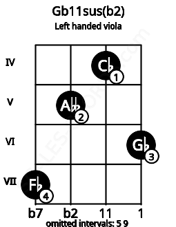 Fretboard image for the Gb11sus(b2) chord on left handled viola frets: 6 4 5 7