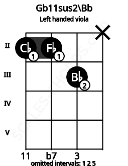 Fretboard image for the Gb11sus2\Bb chord on left handled viola frets: x 3 2 2