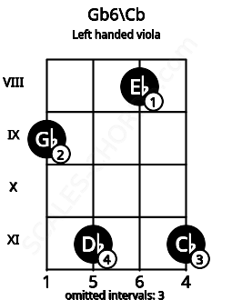 Fretboard image for the Gb6\Cb chord on left handled viola frets: 11 8 11 9