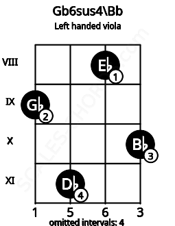 Fretboard image for the Gb6sus4\Bb chord on left handled viola frets: 10 8 11 9