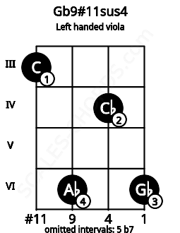 Fretboard image for the Gb9#11sus4 chord on left handled viola frets: 6 4 6 3