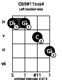 Fretboard image for the Gb9#11sus4 chord on left handled viola frets: 6 5 4 4