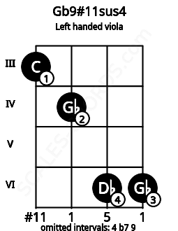 Fretboard image for the Gb9#11sus4 chord on left handled viola frets: 6 6 4 3