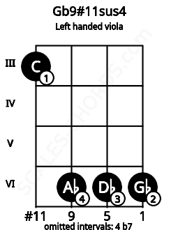 Fretboard image for the Gb9#11sus4 chord on left handled viola frets: 6 6 6 3