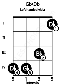 Fretboard image for the Gb\Db chord on left handled viola frets: 1 3 4 4