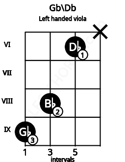 Fretboard image for the Gb\Db chord on left handled viola frets: x 6 8 9