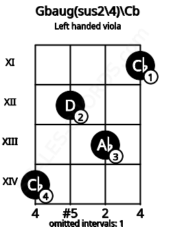 Fretboard image for the Gbaug(sus2\4)\Cb chord on left handled viola frets: 11 13 12 14