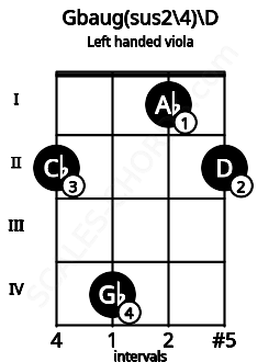 Fretboard image for the Gbaug(sus2\4)\D chord on left handled viola frets: 2 1 4 2