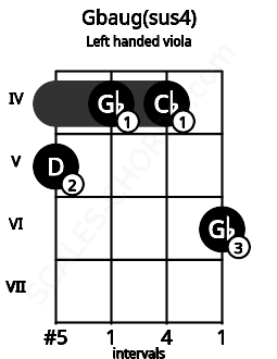 Fretboard image for the Gbaug(sus4) chord on left handled viola frets: 6 4 4 5