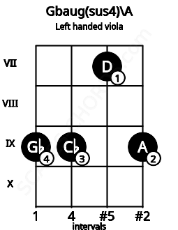 Fretboard image for the Gbaug(sus4)\A chord on left handled viola frets: 9 7 9 9