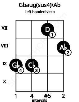 Fretboard image for the Gbaug(sus4)\Ab chord on left handled viola frets: 8 7 9 9