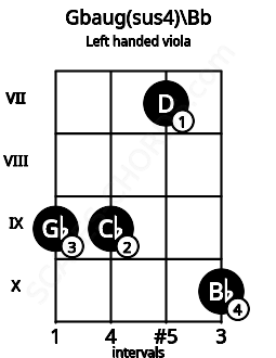 Fretboard image for the Gbaug(sus4)\Bb chord on left handled viola frets: 10 7 9 9