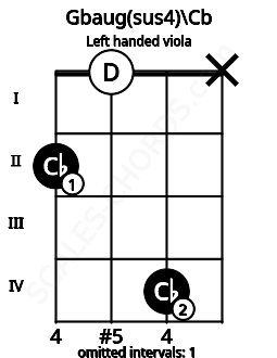 Fretboard image for the Gbaug(sus4)\Cb chord on left handled viola frets: x 4 0 2
