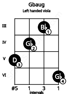 Fretboard image for the Gbaug chord on left handled viola frets: 6 3 4 5