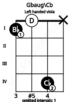 Fretboard image for the Gbaug\Cb chord on left handled viola frets: x 4 0 1