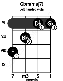 Fretboard image for the Gbm(maj7) chord on left handled viola frets: 6 6 7 8