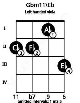 Fretboard image for the Gbm11\Eb chord on left handled viola frets: 3 1 2 2