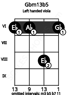 Fretboard image for the Gbm13b5 chord on left handled viola frets: 6 8 6 6