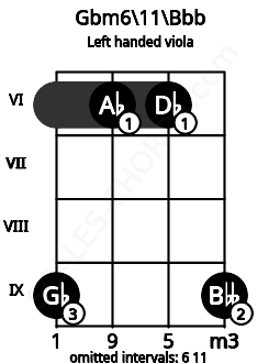 Fretboard image for the Gbm6\11\Bbb chord on left handled viola frets: 9 6 6 9