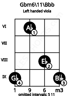 Fretboard image for the Gbm6\11\Bbb chord on left handled viola frets: 9 8 6 9