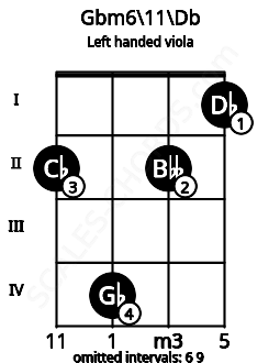 Fretboard image for the Gbm6\11\Db chord on left handled viola frets: 1 2 4 2