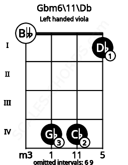 Fretboard image for the Gbm6\11\Db chord on left handled viola frets: 1 4 4 0