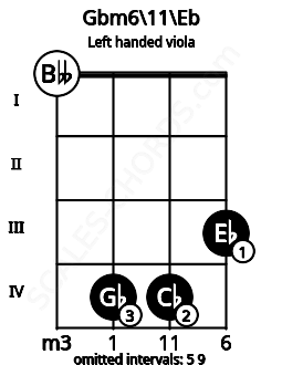 Fretboard image for the Gbm6\11\Eb chord on left handled viola frets: 3 4 4 0