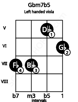 Fretboard image for the Gbm7b5 chord on left handled viola frets: 6 5 7 7
