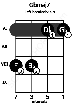 Fretboard image for the Gbmaj7 chord on left handled viola frets: 6 6 8 8
