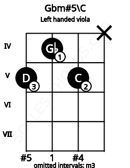 Fretboard image for the Gbm#5\C chord on left handled viola frets: x 5 4 5