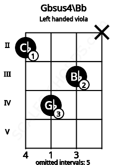 Fretboard image for the Gbsus4\Bb chord on left handled viola frets: x 3 4 2