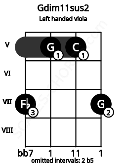Fretboard image for the Gdim11sus2 chord on left handled viola frets: 7 5 5 7