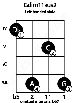 Fretboard image for the Gdim11sus2 chord on left handled viola frets: 7 5 7 4