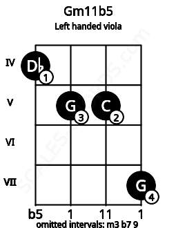 Fretboard image for the Gm11b5 chord on left handled viola frets: 7 5 5 4