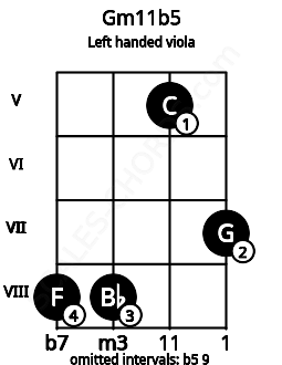 Fretboard image for the Gm11b5 chord on left handled viola frets: 7 5 8 8