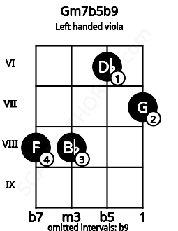 Fretboard image for the Gm7b5b9 chord on left handled viola frets: 7 6 8 8