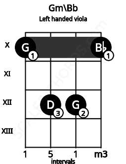 Fretboard image for the Gm\Bb chord on left handled viola frets: 10 12 12 10