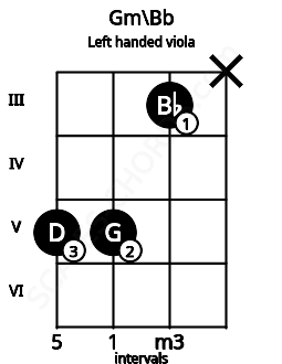 Fretboard image for the Gm\Bb chord on left handled viola frets: x 3 5 5
