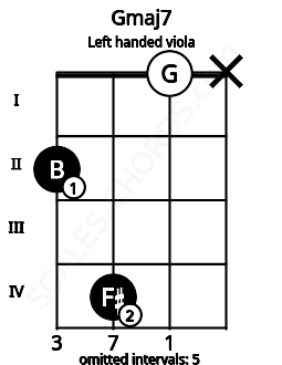 Fretboard image for the Gmaj7 chord on left handled viola frets: x 0 4 2