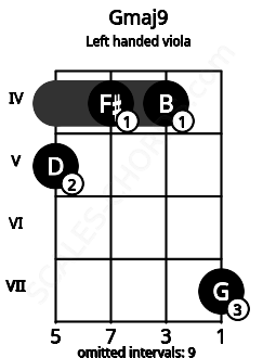 Fretboard image for the Gmaj9 chord on left handled viola frets: 7 4 4 5
