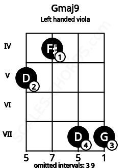 Fretboard image for the Gmaj9 chord on left handled viola frets: 7 7 4 5