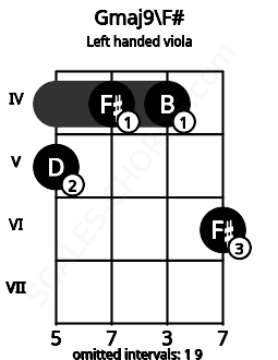 Fretboard image for the Gmaj9\F# chord on left handled viola frets: 6 4 4 5