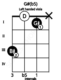 Fretboard image for the G#(b5) chord on left handled viola frets: x 1 0 3