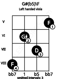 Fretboard image for the G#(b5)\F chord on left handled viola frets: 5 7 6 8