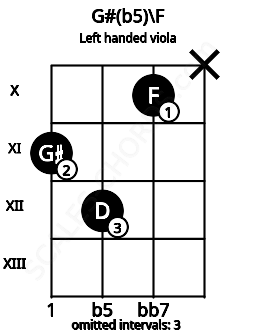 Fretboard image for the G#(b5)\F chord on left handled viola frets: x 10 12 11